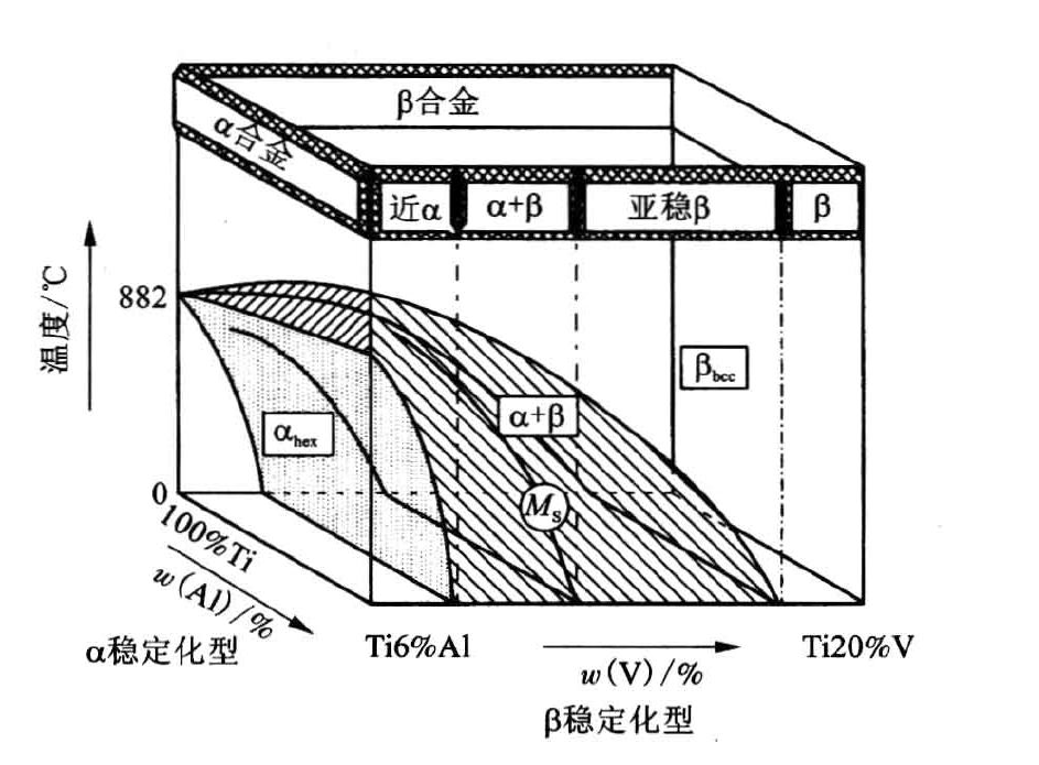 图2:TI-Al-V合金三维相图与分类示意图