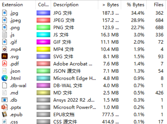 hexo博客Source文件构成 (by WinDirStat)
