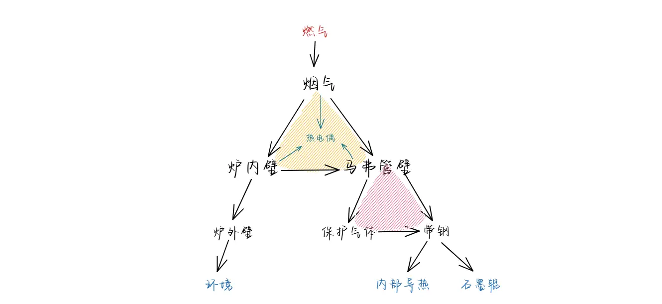 炉区换热示意图
