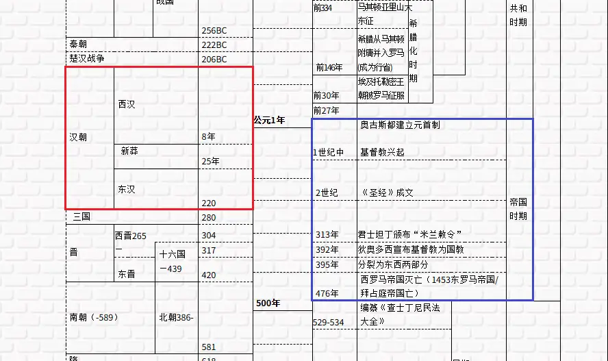 中西历史时期对照表(节选)（陈会林编制）
