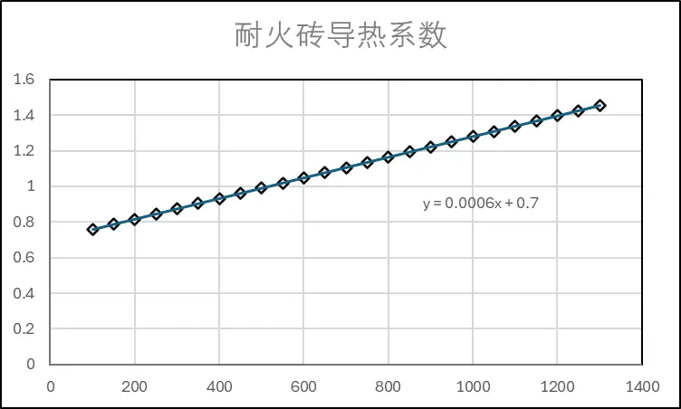 查手册得到的耐火砖导热系数值